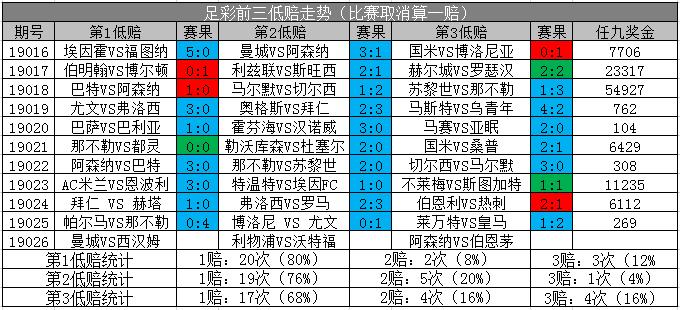 19026期胜负彩开奖体彩,胜负彩18167期过滤后127注号码