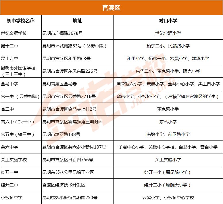 昆明市五华区公办初中排名,昆明市文林小学对口初中