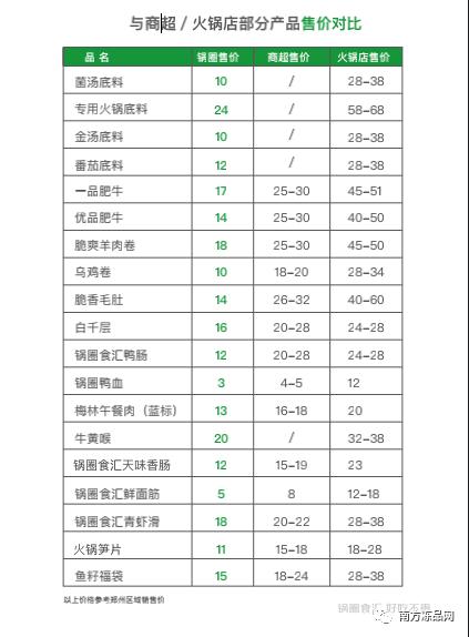 两大头部火锅食材加盟：圈锅，川鼎汇，站在投资角度分析，选谁？