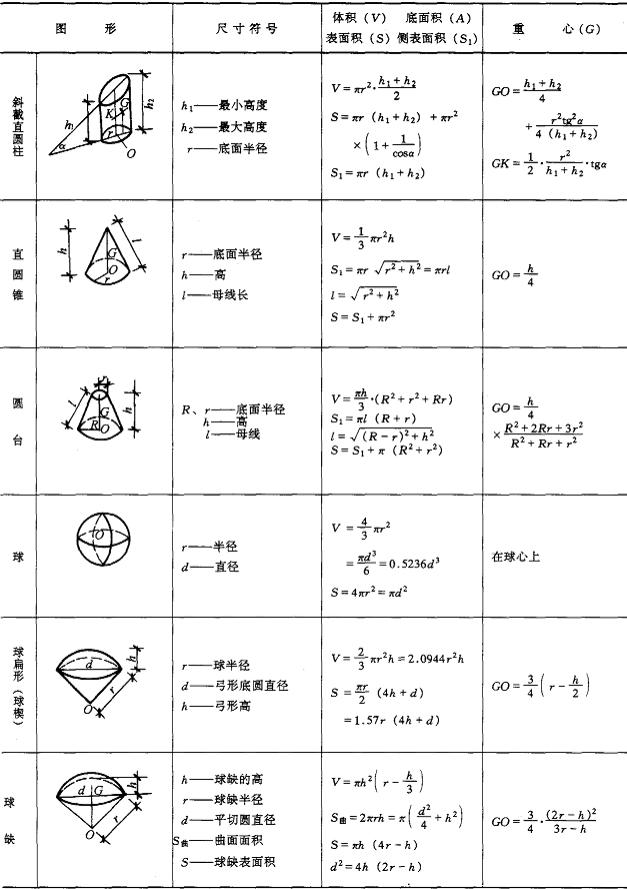 锥台体的面积和体积公式,小学面积体积公式大全