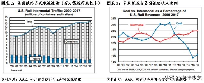 从营收近72亿美元的多式联运巨头JB亨特中,我国企业能学到什么?