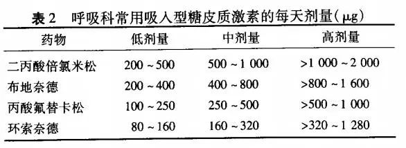 妊娠期哮喘用药指南,哮喘急性发作您需要知道的知识