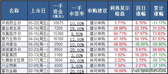 港股打新短线操作建议,港股打新需要看哪些数据选股