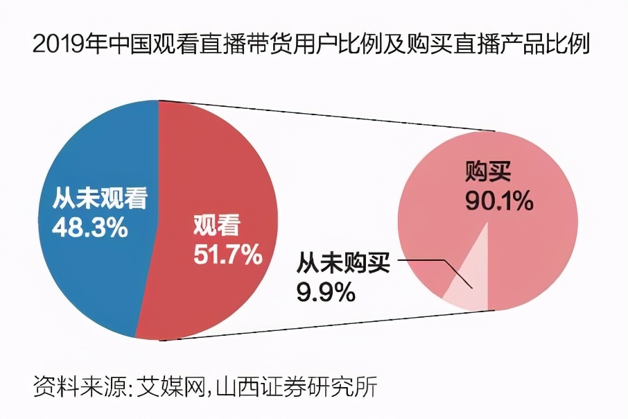 中国电商直播行业大数据分析报告,中国电商直播发展状况统计报告