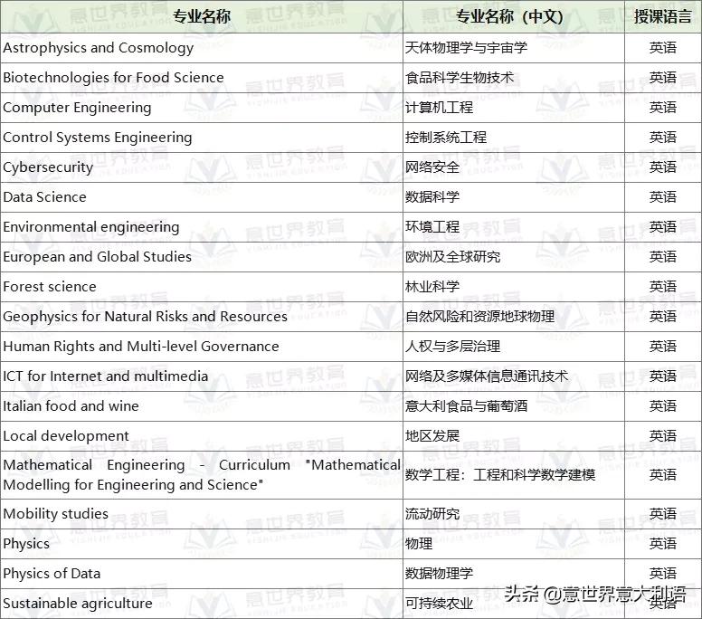 帕多瓦大学第二轮网申进行中,想提前拿offer的抓紧了!