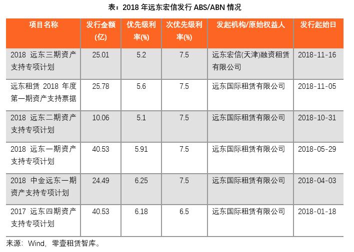 远东宏信普惠金融租赁,远东宏信金融租赁三大巨头