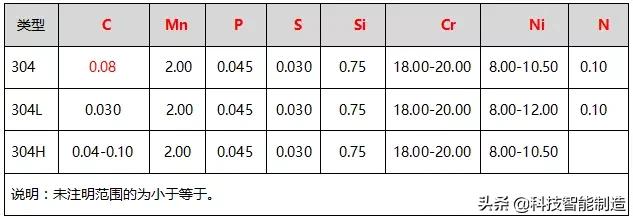 不锈钢304与304L有什么区别,不锈钢304与304b有什么区别