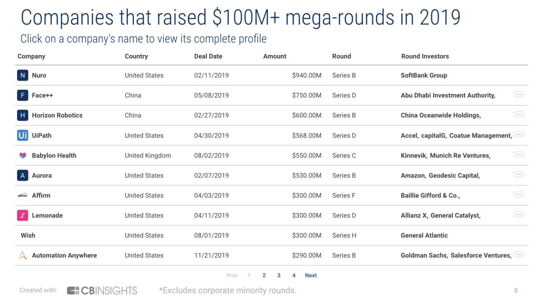 全球ai独角兽公司,ai初创公司融资