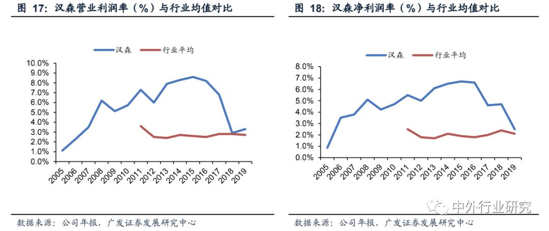 走在时代前列的韩国家具龙头汉森如何把业务做到三足鼎立优势互补