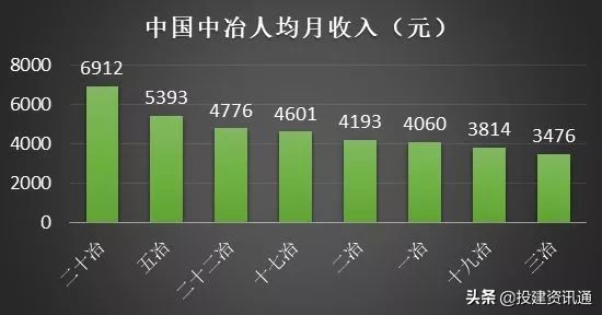 8大建筑央企2023年营收,央企8大建筑企业