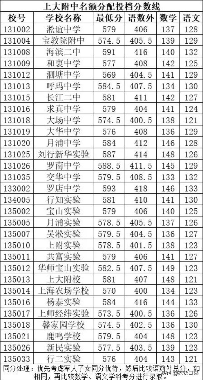 上海这块教育洼地华二、上外、世外、上大你喜欢哪个？