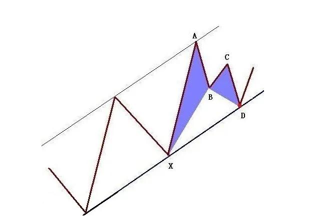 股票蝴蝶形态使用方法,期货蝴蝶指标运用
