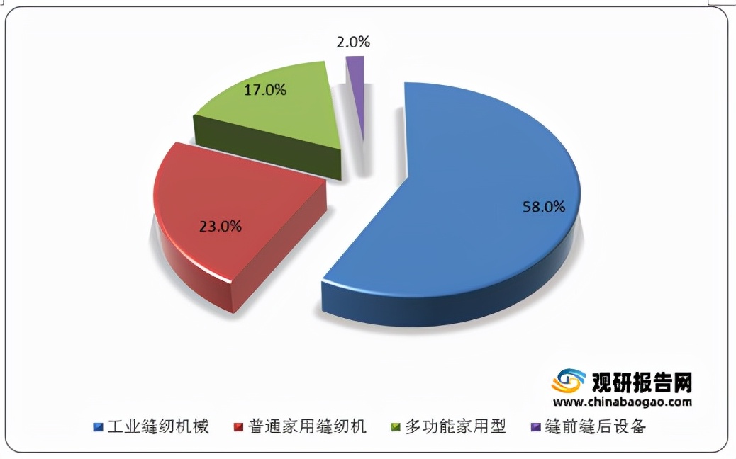 2024缝纫机行业分析,缝纫机设备市场分析
