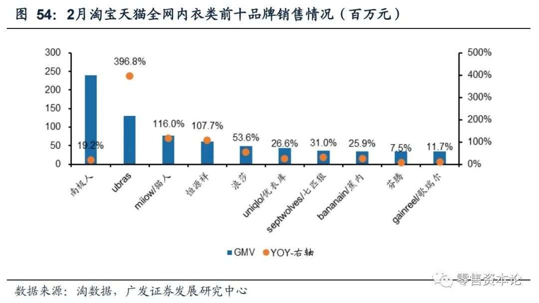 2月纺服持续高速增长,细分行业整体GMV,谁会增幅居前?