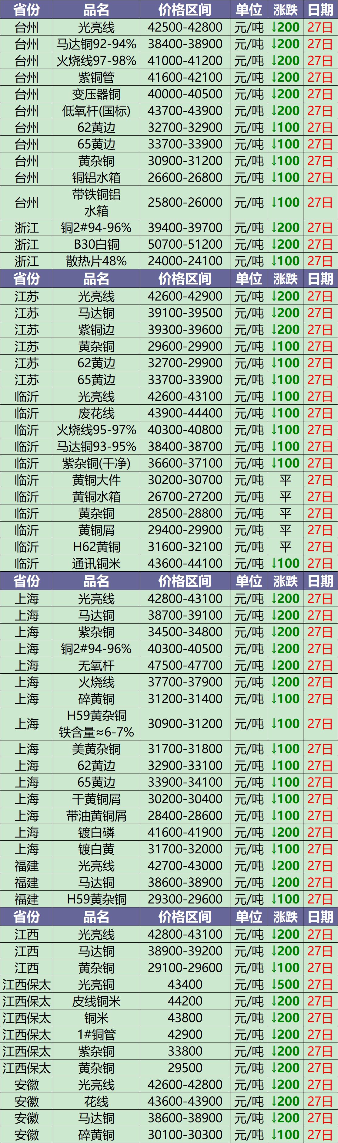 废铜今日价格最新行情11月7号,今日废铜价格12月23日废铜价格