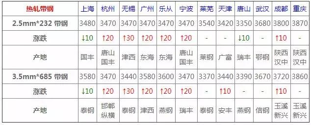 2022年3月钢材价格,12月3日钢材价格行情最新报价