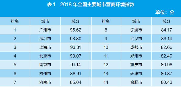 广州营商环境全国排名,广东省各地市2018年营商环境排名