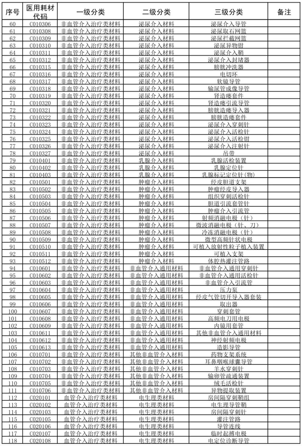 国家医疗耗材医保目录,广东省医疗耗材收费目录