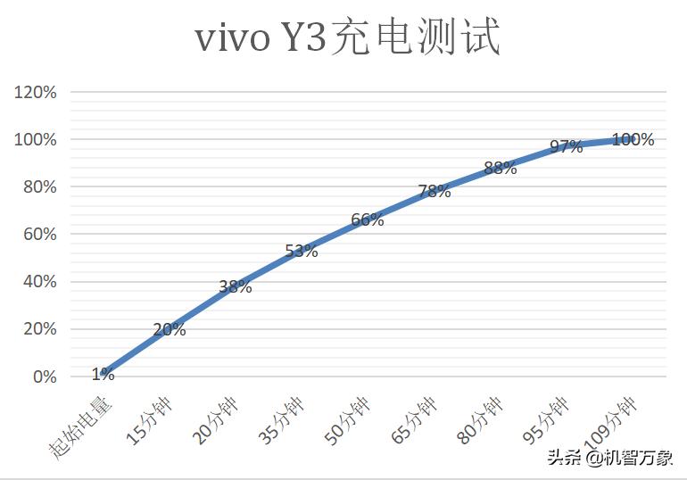 vivoy3s5000m,vivoy3真的是5000毫安大电池吗