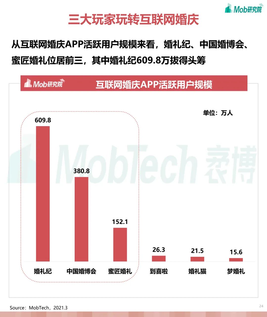 婚庆产业研究,互联网婚恋交友行业报告