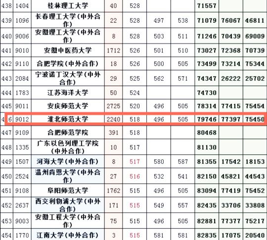淮北师范大学2023专业录取分数线,淮北师范大学安徽理科522分