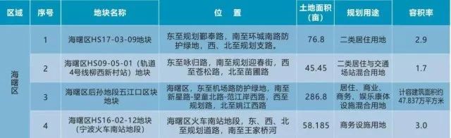 宁波土地出让表,宁波鄞州7月土地出让计划
