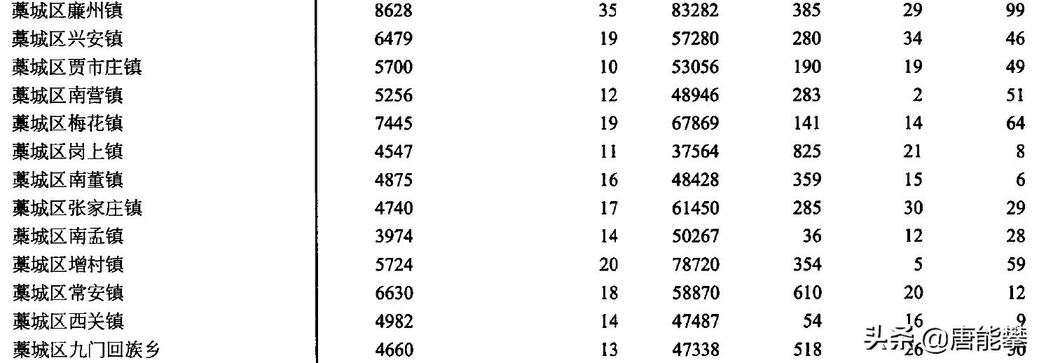 石家庄8强,石家庄8大主城区