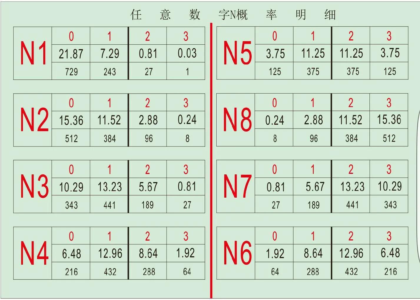3d大小奇偶号码组合分布表,福彩3d大小奇偶判断技巧图解