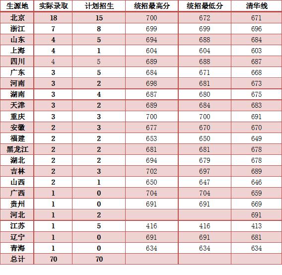 北京协和医学院招几个专业,北京协和医学院临床医学的分数线
