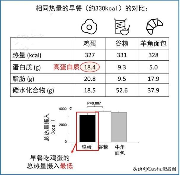 鸡蛋减肥的正确做法,鸡蛋减肥法更适合懒人的减肥方法