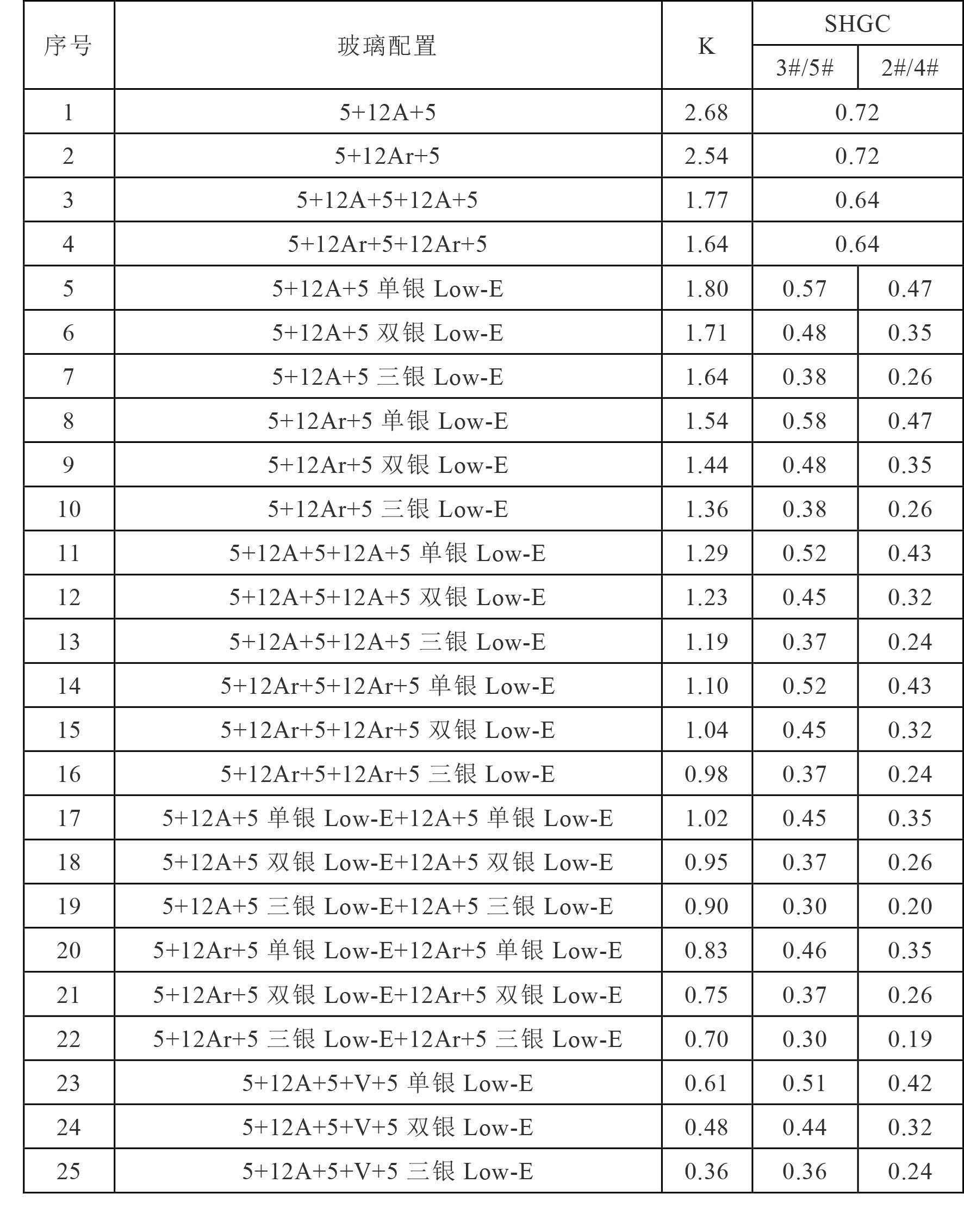 中空玻璃节能传热系数标准是多少,中空玻璃节能参数设置