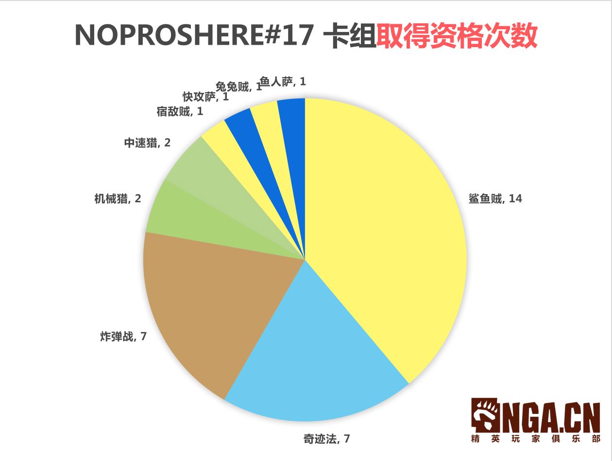 《炉石传说》NPe专家赛制环境报告第17期：鲨鱼贼疯狂碾压