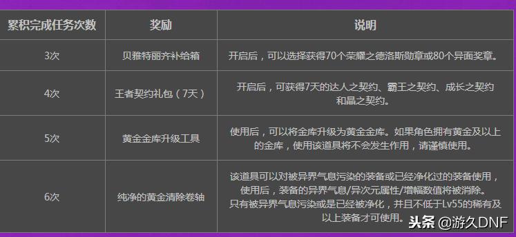 dnf10月17日更新内容汇总,dnf11.16更新有什么道具