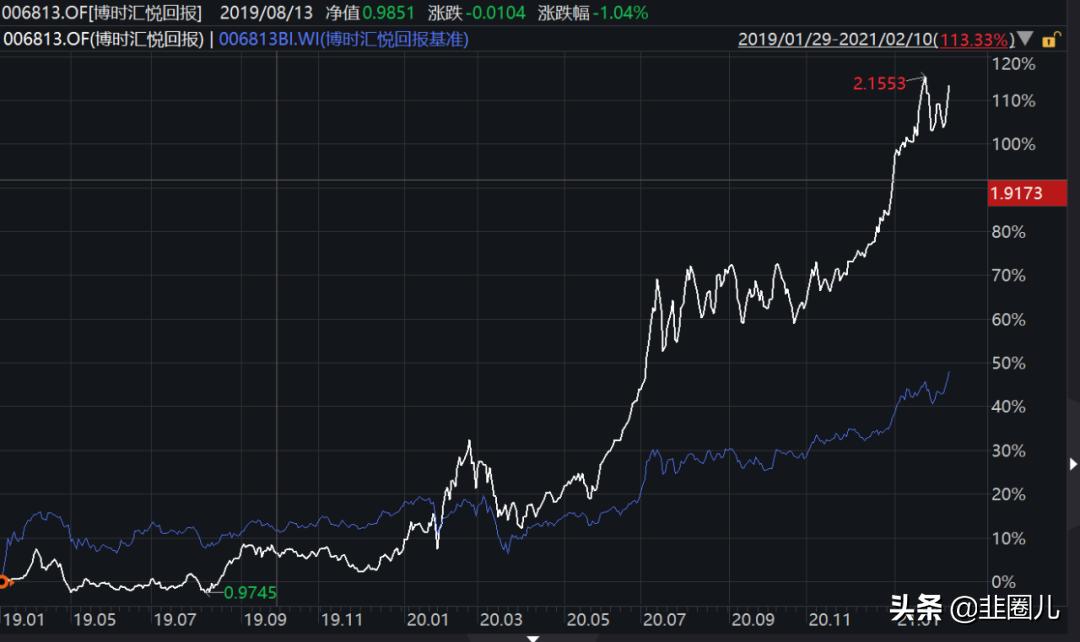 分享一家巨头基金公司的最佳11人阵容