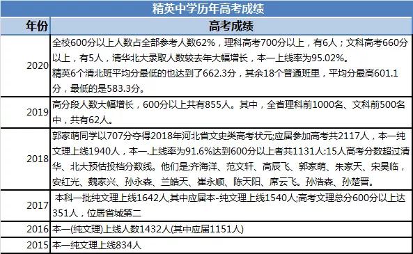 石家庄精英中学招生分数,石家庄精英中学招生提前录取名单