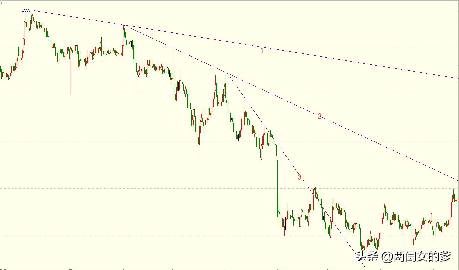 趋势线交易法之级别强弱图解,趋势线的正确画法干货
