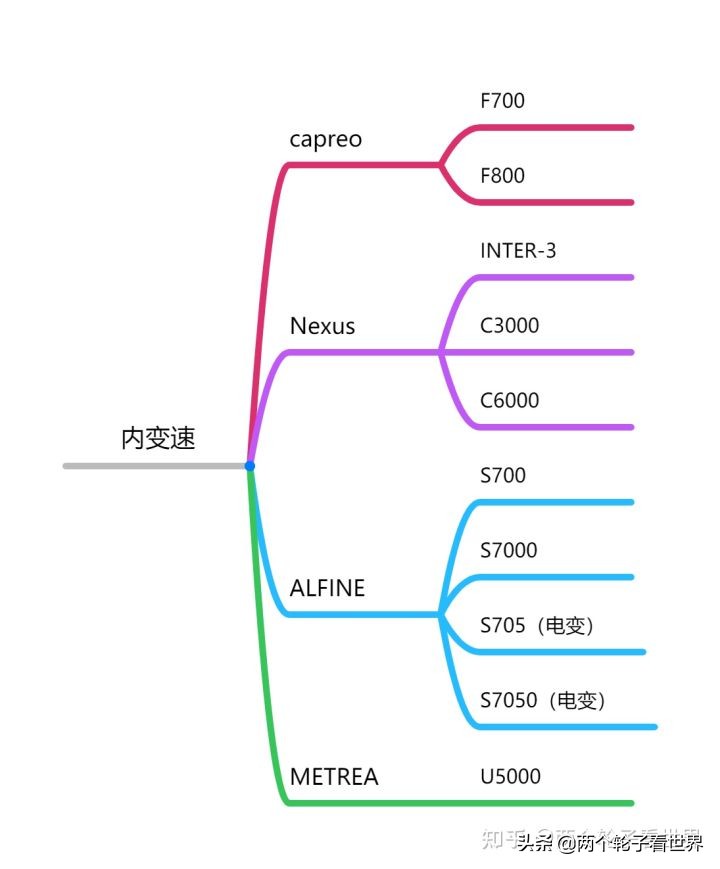 禧玛诺deore变速器,微转变速器和禧玛诺对比