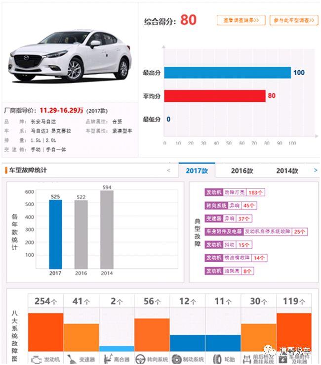 马自达汽车异味排行榜,长安马自达甲醛超标