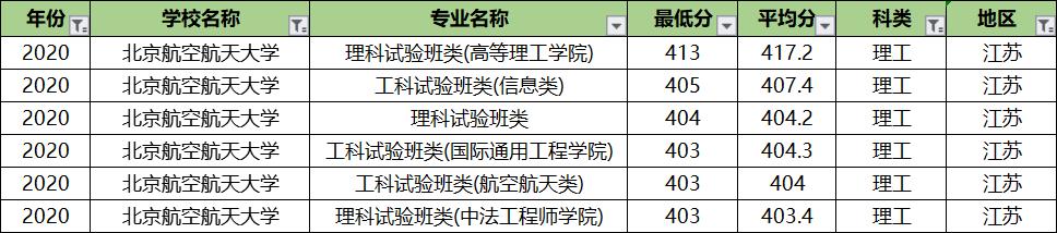 北京航空航天大学专业录取分排名：王牌专业反而垫底？没想到