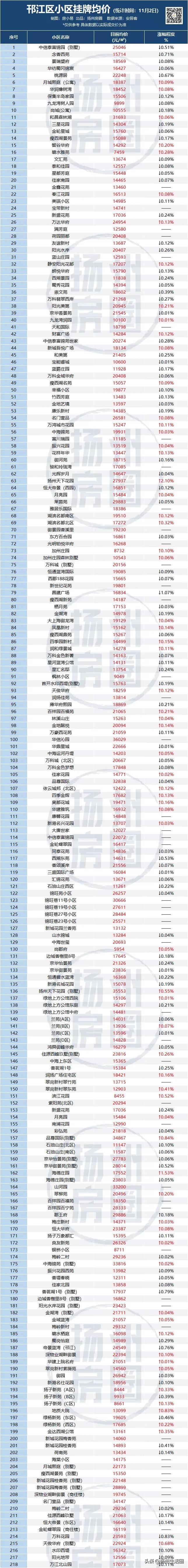 扬州东区房价会下跌吗,扬州房价下跌最惨一览表