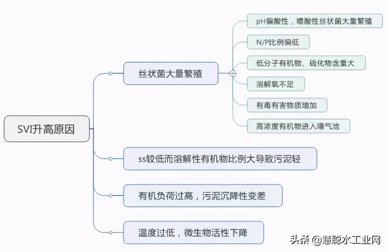 曝气池维护方法,曝气池的运行管理