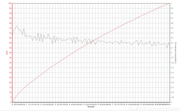 斯巴鲁xv性能测评,斯巴鲁xv加速性能测试