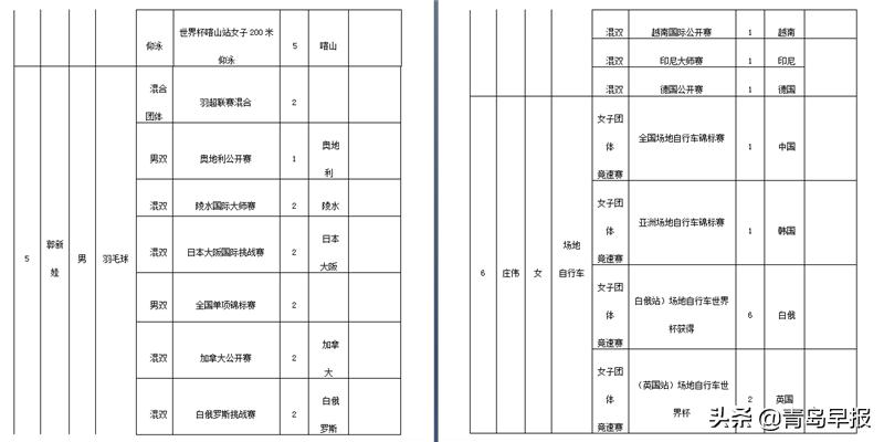 青岛十佳运动员候选人名单揭晓王栋入选你支持谁？