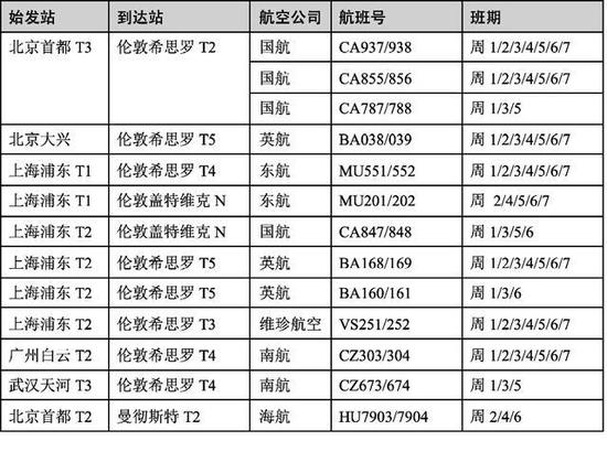 英航有上海直飞英国吗,中英直飞航班恢复最新消息