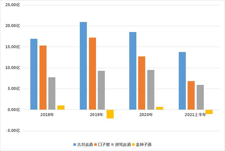 口子窖利润预测,口子窖产品分析