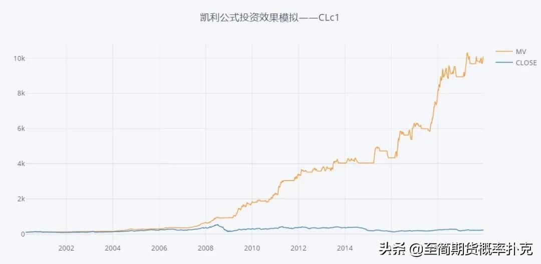 集概率、期望、*率赔**、最优仓位于一个财富公式的交易法则