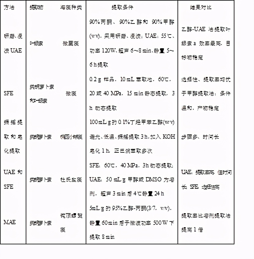 海藻提取物的作用和功效,海藻提取成分的作用