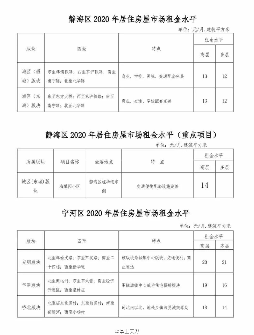 今年天津房租价格趋势,天津各区平均租房指导价