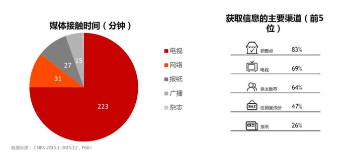 1.6万亿的增量市场头部却空白！老年食品是冷门暴利还是吸金黑洞