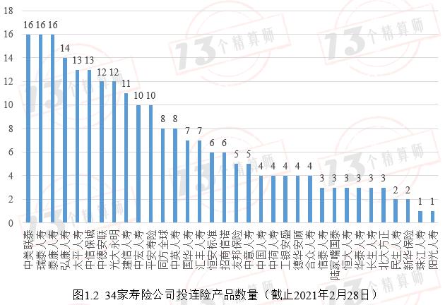 投连险真实收益率,2022年投资收益率排名